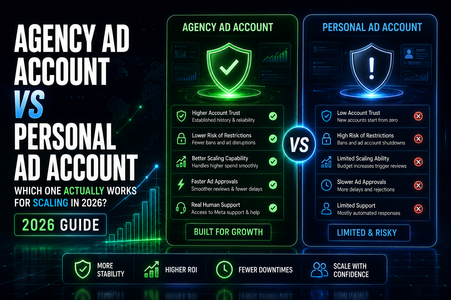 Futuristic comparison between agency ad accounts and personal ad accounts featuring glowing neon green and blue dashboards, security shields, scaling graphs, and bold typography on a dark cyber-tech background.