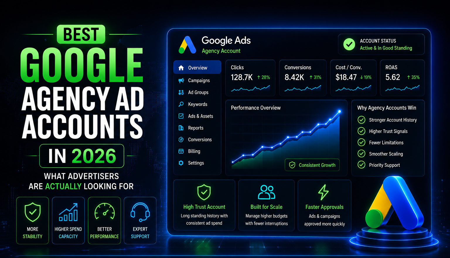 Futuristic Google agency ad account dashboard with glowing blue and green analytics panels, scaling performance graphs, Google Ads interface elements, and bold typography on a dark premium cyber-tech background.