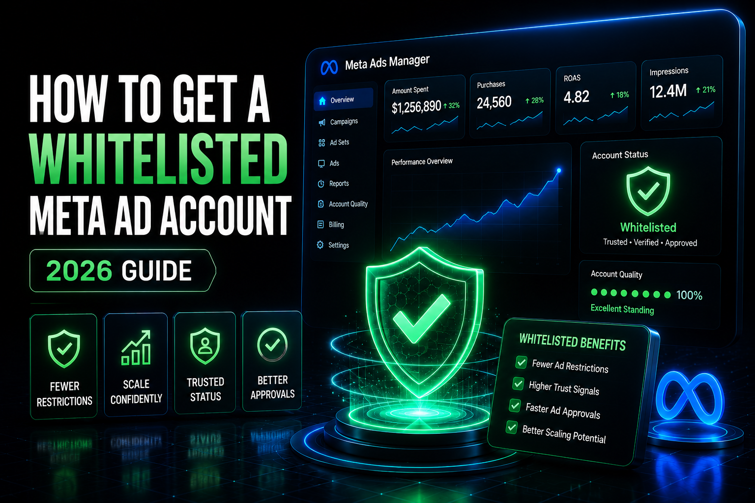 Futuristic whitelisted Meta ad account dashboard with glowing neon green security shield, Meta-style analytics panels, performance graphs, and bold typography on a dark premium cyber-tech background.
