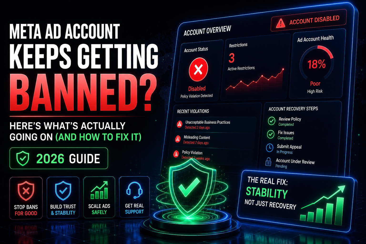 Futuristic Meta ad account ban recovery dashboard with glowing red warning alerts, neon green security shield, analytics panels, and bold typography on a dark cyber-tech background explaining how to fix repeated account bans.